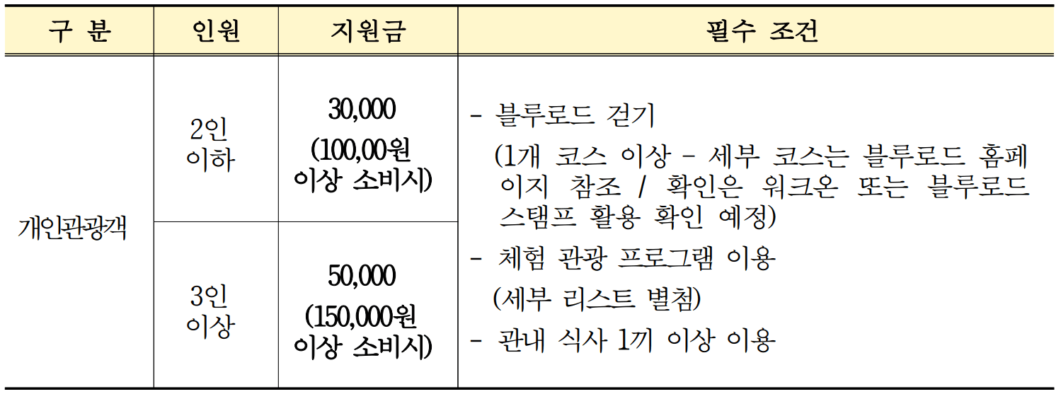 슬기롭게 영덕여행 - 2025년 개별 관광객 인센티브 지원금 (선착순 - 조기 모집종료)