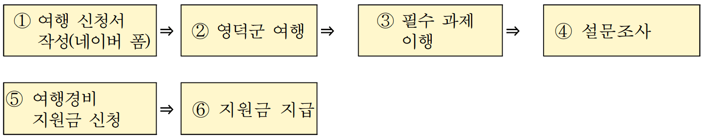 슬기롭게 영덕여행 - 2025년 개별 관광객 인센티브 지원금 (선착순 - 조기 모집종료)