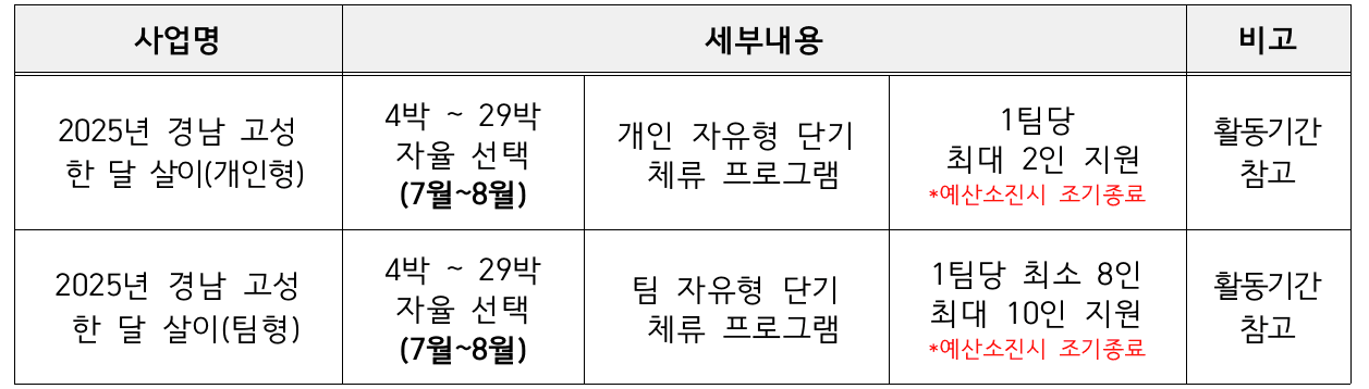 2025년 고성 한달살이 2차 모집 (경남 한달살기, 선착순 - 조기 모집종료)