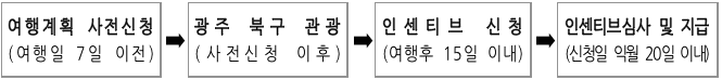 2024 광주 북구 소규모 개별관광객 인센티브 여행 지원 (조기 모집종료되었습니다)