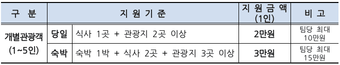 2024 광주 북구 소규모 개별관광객 인센티브 여행 지원 (조기 모집종료되었습니다)