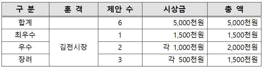 슬기로운 김천여행, 김천시 이색관광코스 공모전