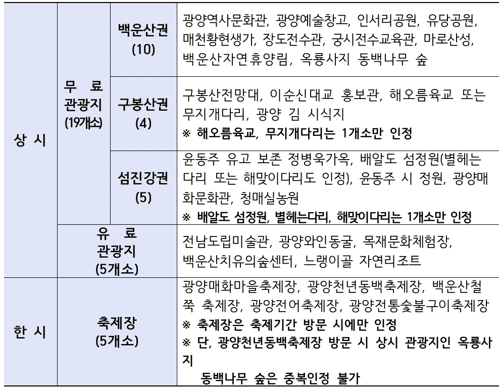 오늘 광양 어때? 개별 관광객 인센티브 여행비 지원 (선착순)