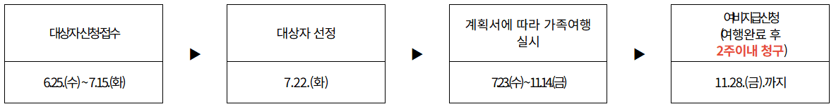 부산 수영구 다자녀가족 여행지원금 (거주자 대상)