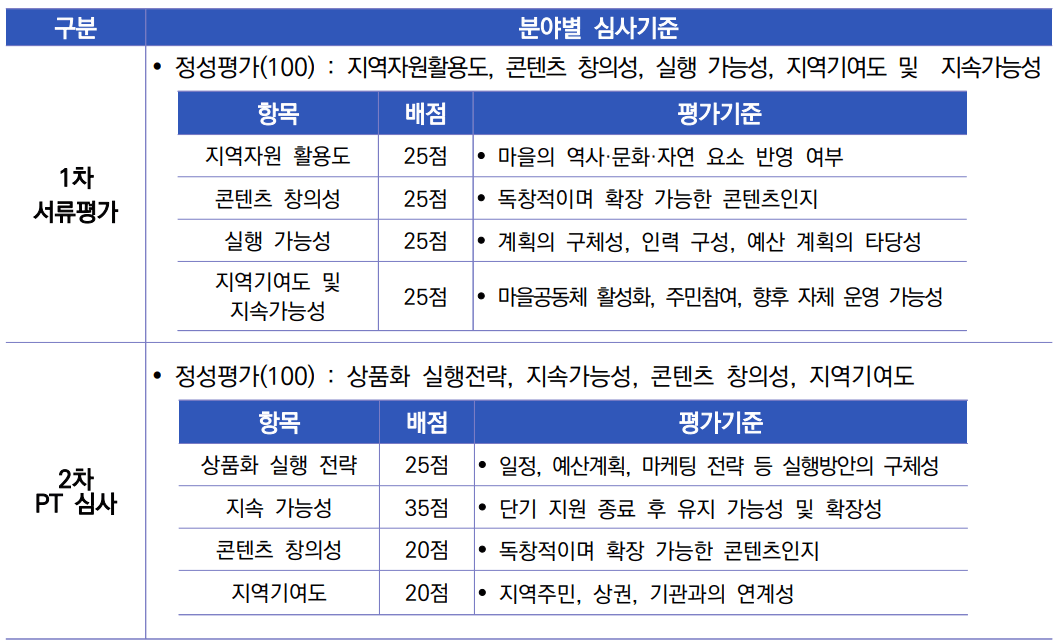 2025 영주 마을관광상품 육성 공모전