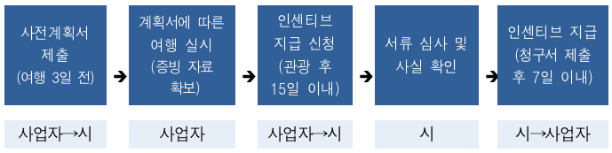 2024 순천 개별/단체 관광객 여행 인센티브 지원 (조기 모집종료되었습니다)