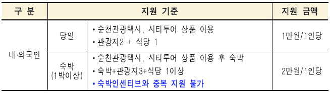 2024 순천 개별/단체 관광객 여행 인센티브 지원 (조기 모집종료되었습니다)