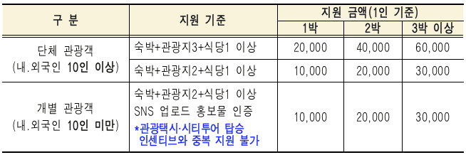2024 순천 개별/단체 관광객 여행 인센티브 지원 (조기 모집종료되었습니다)