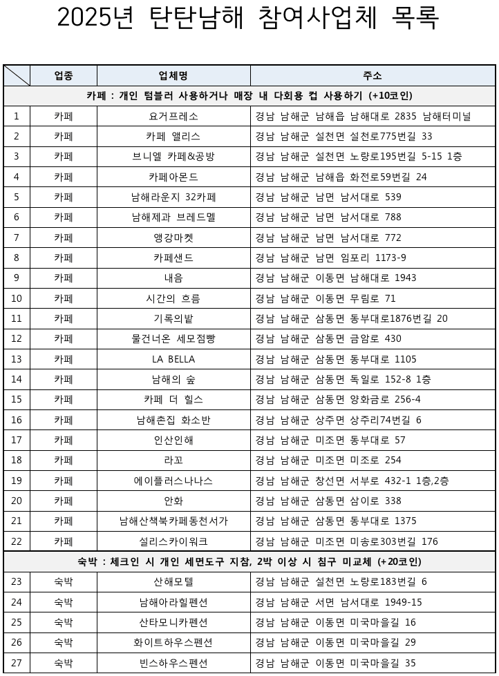 탄탄남해 챌린저 3기 - 친환경 관광캠페인 알리고, 1박2일 탄소중립 남해여행 기획하기