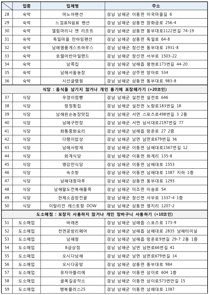 탄탄남해 챌린저 3기 - 친환경 관광캠페인 알리고, 1박2일 탄소중립 남해여행 기획하기