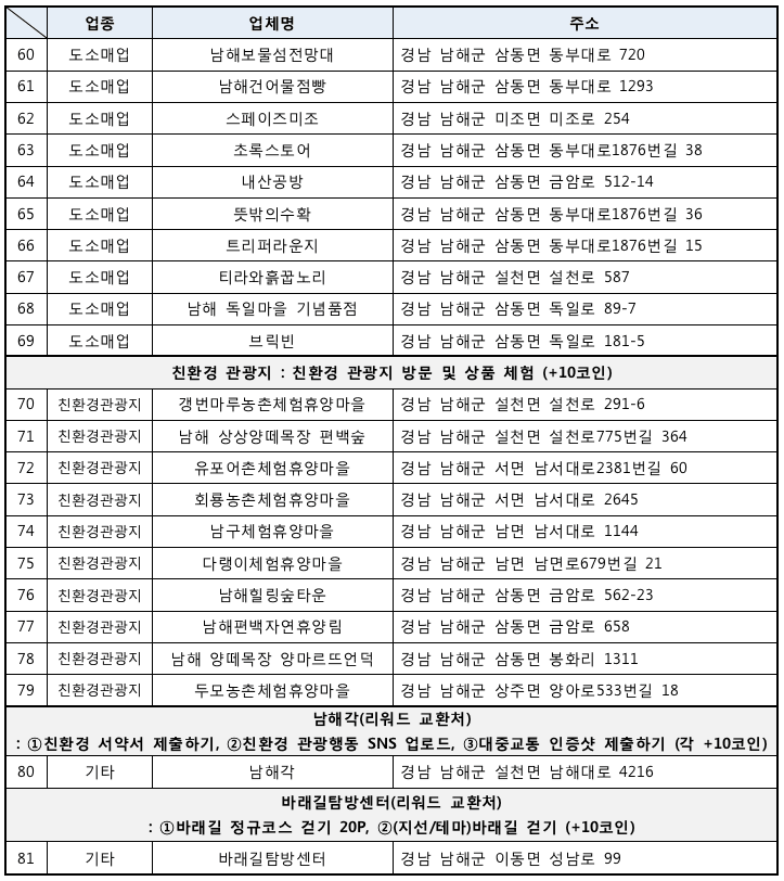 탄탄남해 챌린저 3기 - 친환경 관광캠페인 알리고, 1박2일 탄소중립 남해여행 기획하기