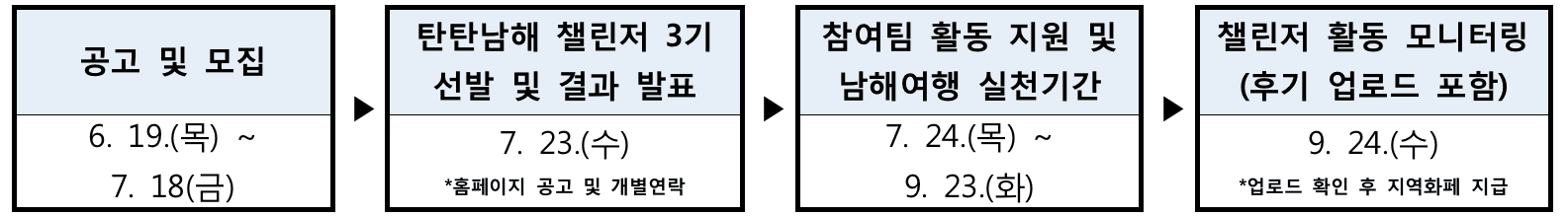 탄탄남해 챌린저 3기 - 친환경 관광캠페인 알리고, 1박2일 탄소중립 남해여행 기획하기