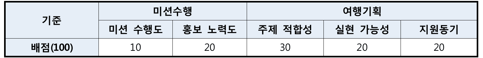 탄탄남해 챌린저 3기 - 친환경 관광캠페인 알리고, 1박2일 탄소중립 남해여행 기획하기