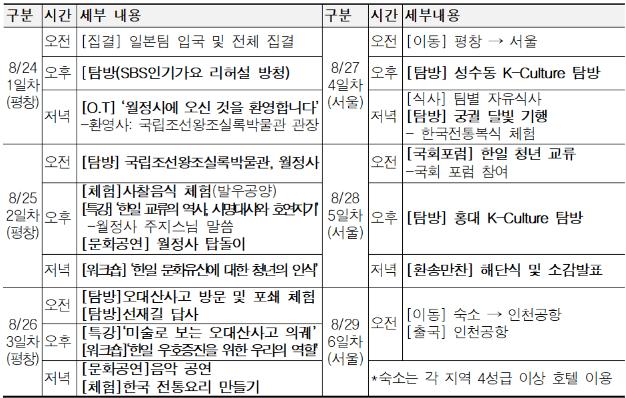 국립조선왕조실록박물관 청소년 5박6일 국제교류 <세계유산으로 맺은 우정, 미래를 꽃피우다>