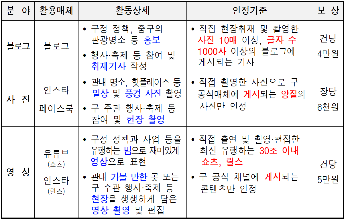 제3기 대전 중구 소셜미디어 서포터즈 모집 (대전, 세종, 충청)