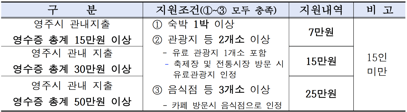2025 경북 영주시 숙박형 투어 관광객 여행지원금  (개별관광객 인센티브 - 조기 모집종료)