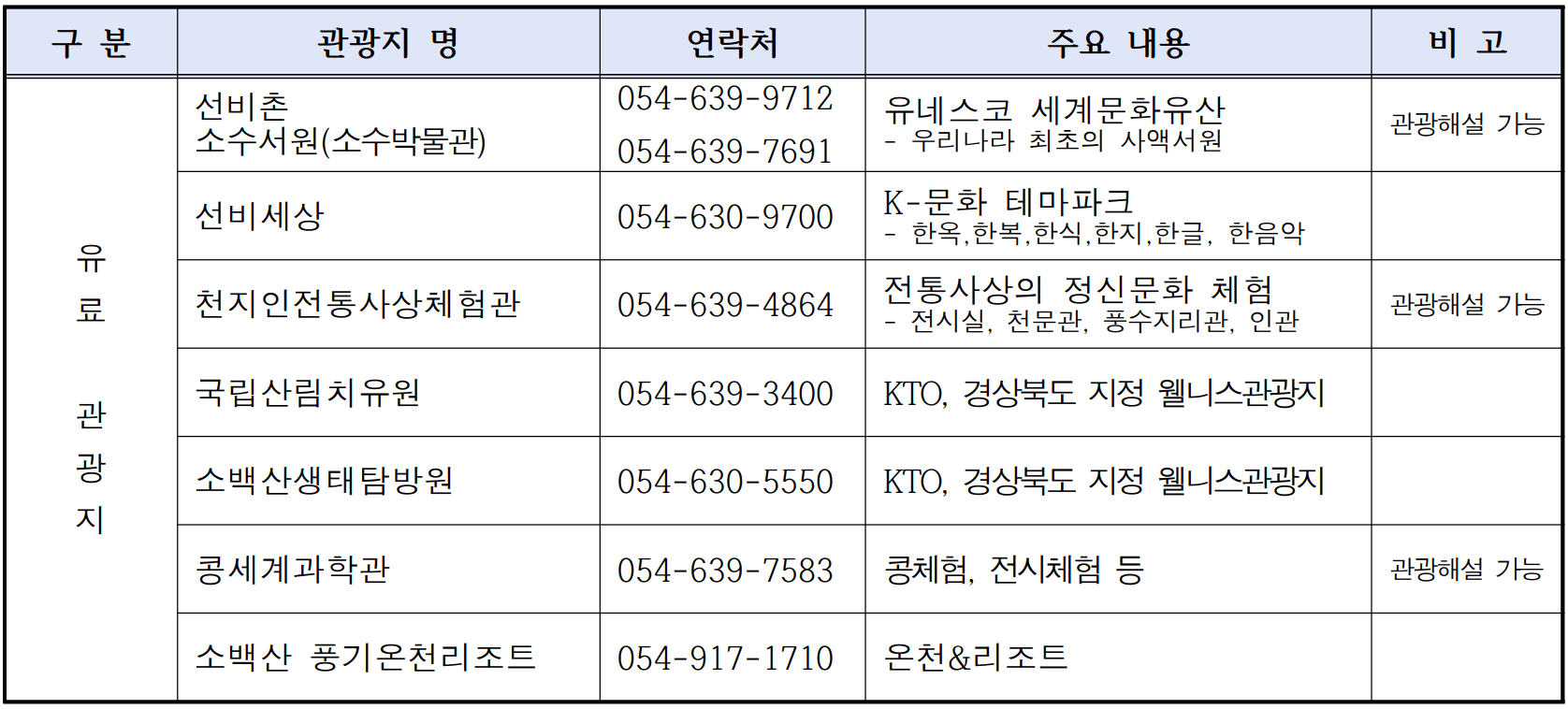 2025 경북 영주시 숙박형 투어 관광객 여행지원금  (개별관광객 인센티브 - 조기 모집종료)