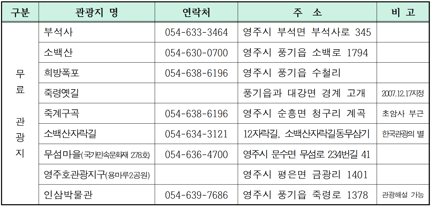 2025 경북 영주시 숙박형 투어 관광객 여행지원금  (개별관광객 인센티브 - 조기 모집종료)