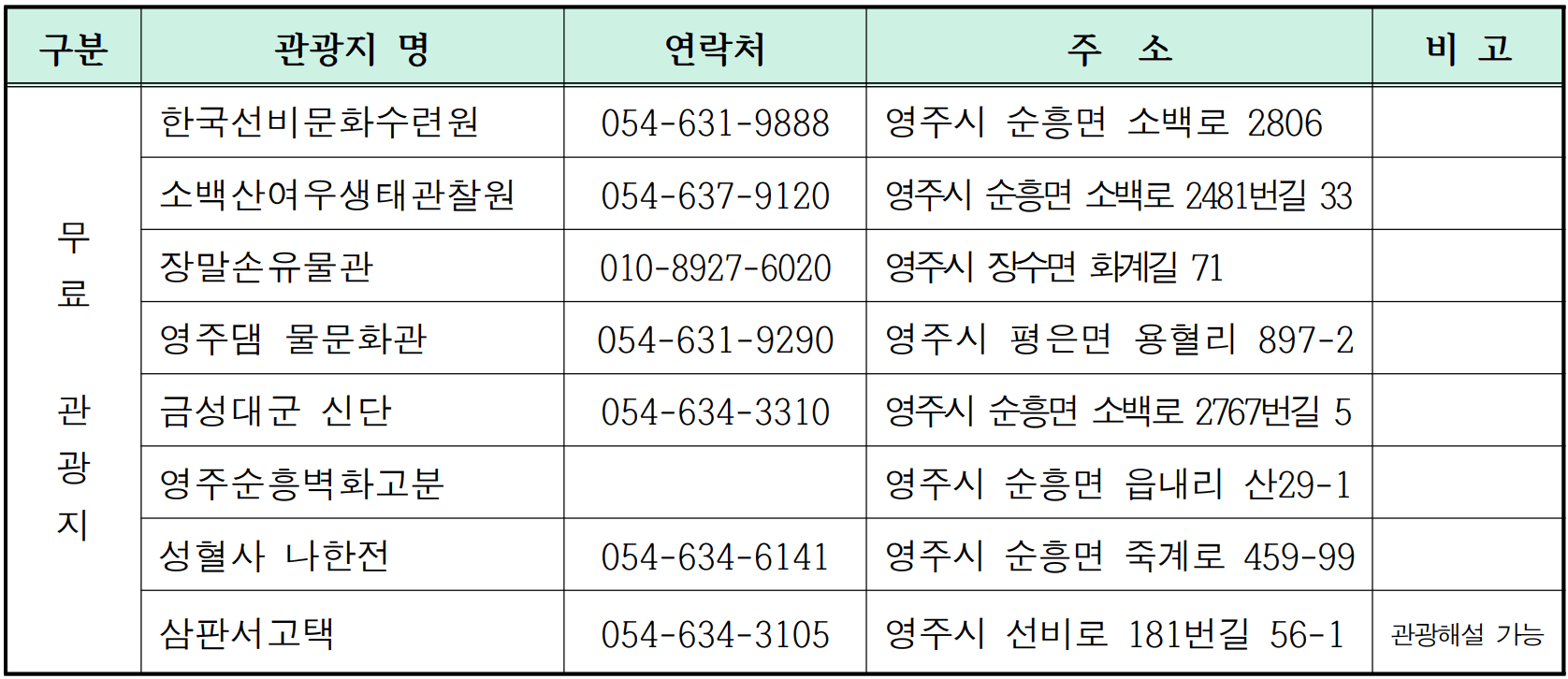 2025 경북 영주시 숙박형 투어 관광객 여행지원금  (개별관광객 인센티브 - 조기 모집종료)