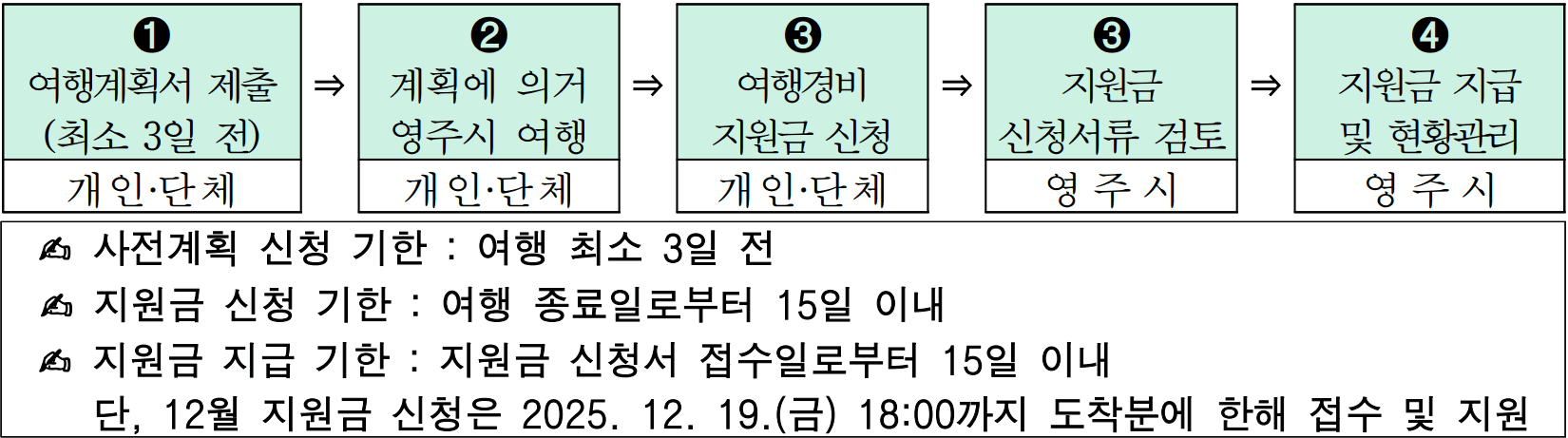 2025 경북 영주시 숙박형 투어 관광객 여행지원금  (개별관광객 인센티브 - 조기 모집종료)
