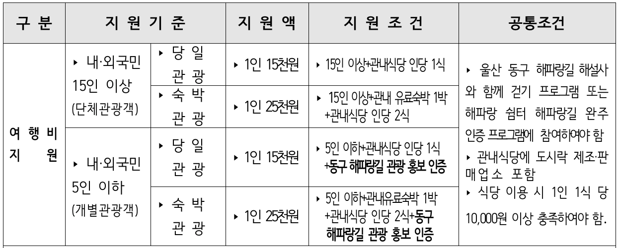 울산 동구 해파랑길 단체/개별관광객 여행지원금 인센티브 지원 참여자 모집