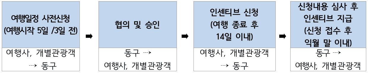 울산 동구 해파랑길 단체/개별관광객 여행지원금 인센티브 지원 참여자 모집