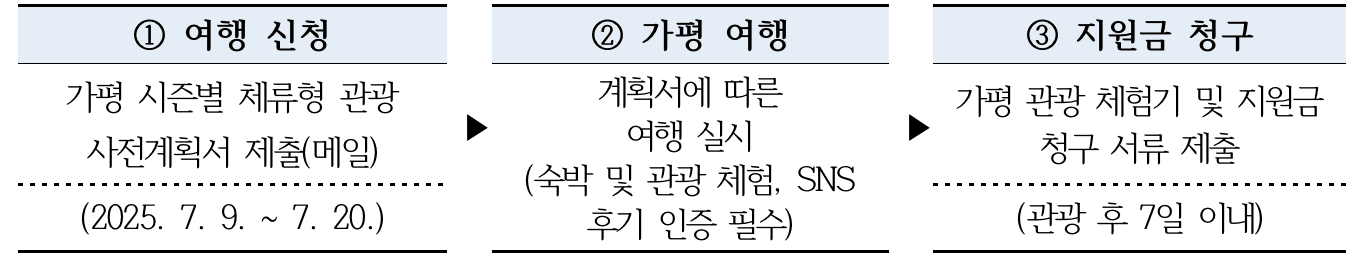 가평 관광하고 여행지원금 받기 - 더시즌즈 가평관광 체험기 'Summer Camping, 가평'