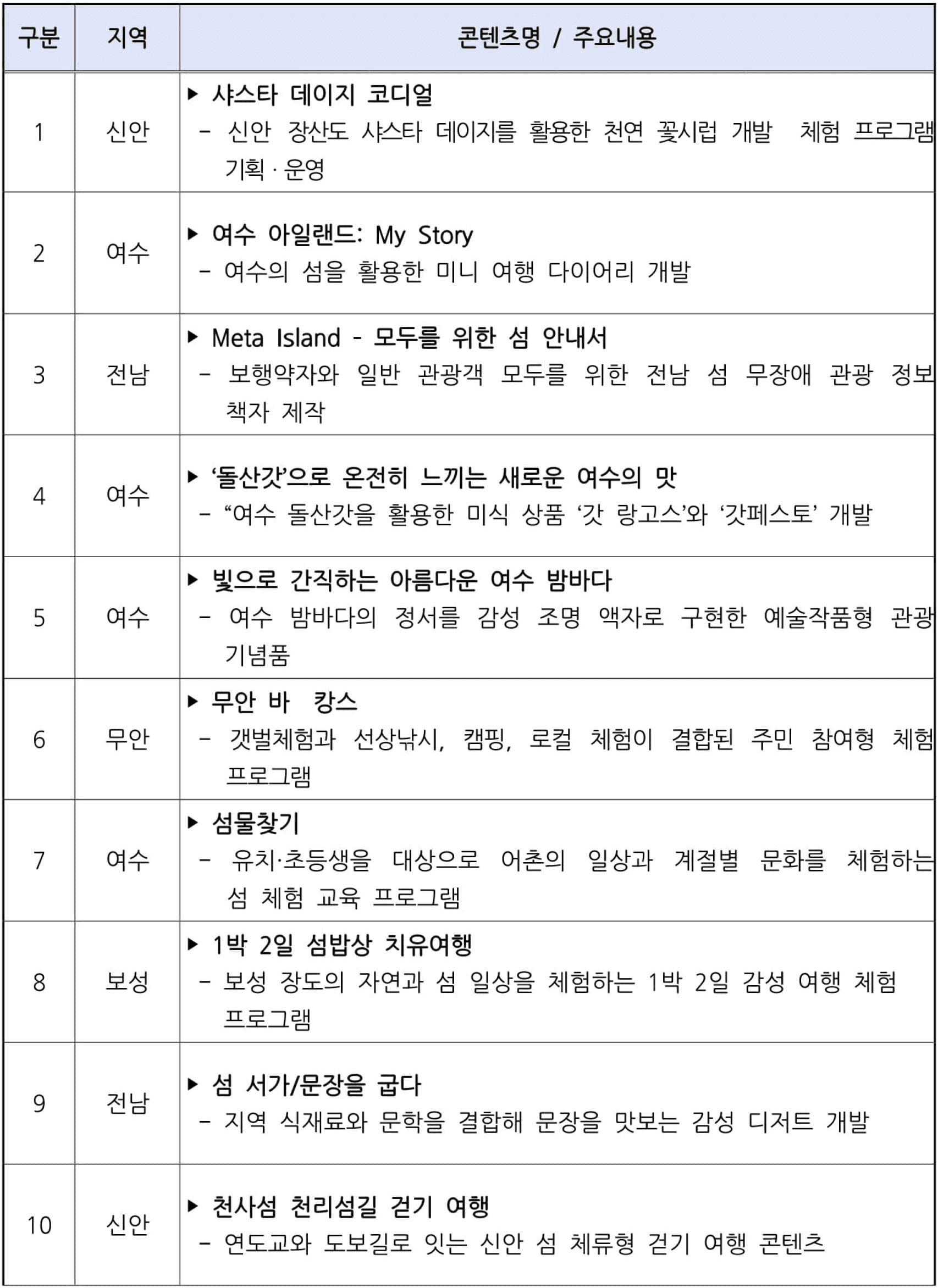 전남 섬 해양관광 활성화를 위한 로컬 프로젝트, 청춘어람 육성사업 5기