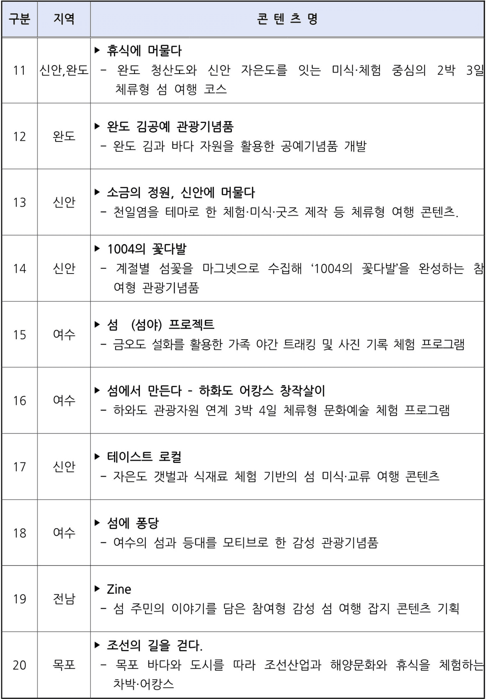 전남 섬 해양관광 활성화를 위한 로컬 프로젝트, 청춘어람 육성사업 5기