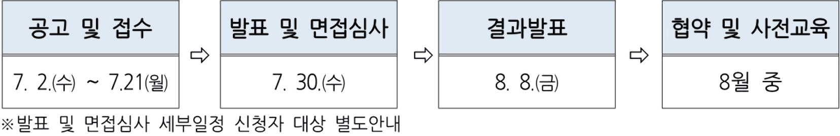 전남 섬 해양관광 활성화를 위한 로컬 프로젝트, 청춘어람 육성사업 5기