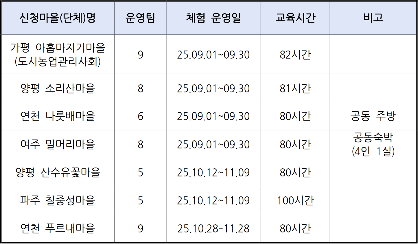 경기도 베이비부머 농촌 한 달 체험하기 (연천, 가평, 양평, 파주, 여주)