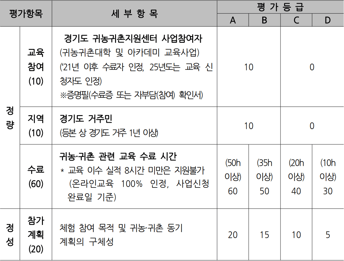 경기도 베이비부머 농촌 한 달 체험하기 (연천, 가평, 양평, 파주, 여주)