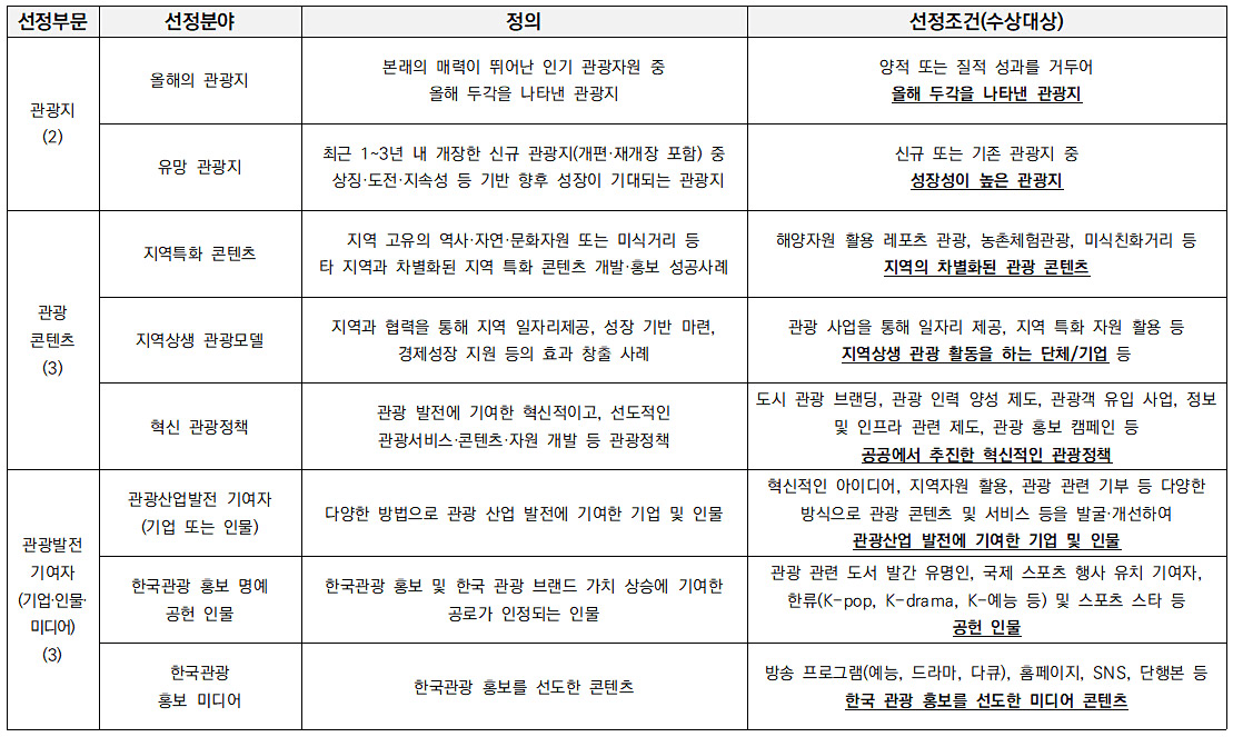 2025 한국관광의 별 후보 추천이벤트 (한달살러가 빛이 되어도 될까요?)