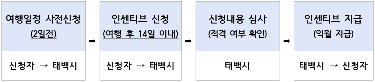 태백 개별관광객 인센티브 여행지원 (선착순)