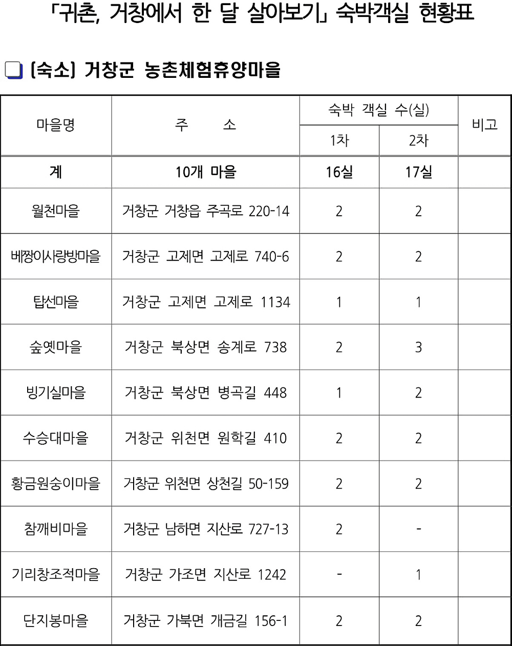 거창 한달살기, 도시민 시골살이 체험 (2025년 하반기)
