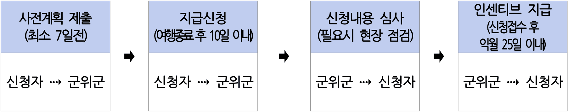 군위 여행 - 2025 대구 군위군 개별관광객 인센티브 (선착순)