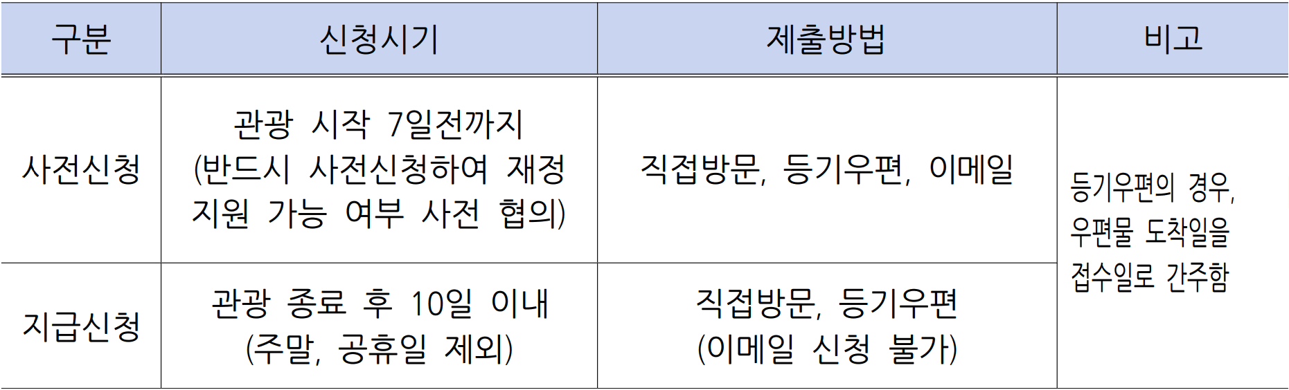 군위 여행 - 2025 대구 군위군 개별관광객 인센티브 (선착순)