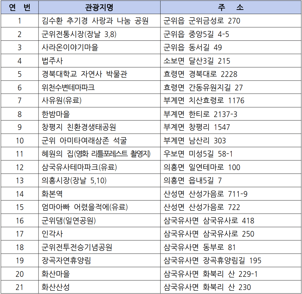 군위 여행 - 2025 대구 군위군 개별관광객 인센티브 (선착순)