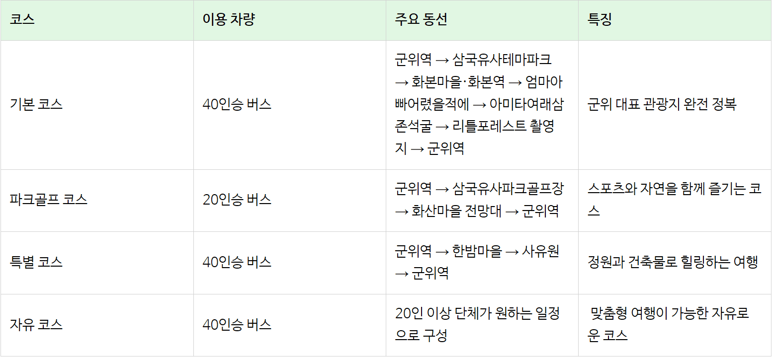 군위 여행 - 2025 대구 군위군 개별관광객 인센티브 (선착순)