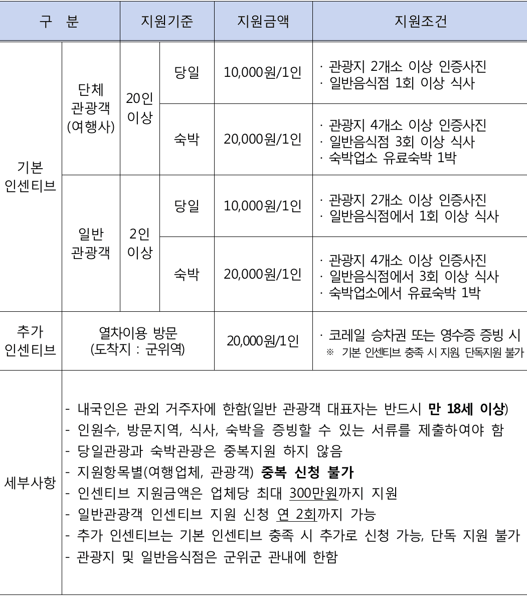 군위 여행 - 2025 대구 군위군 개별관광객 인센티브 (선착순)