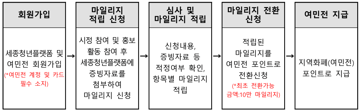2025 세종청년참여 마일리지 '세마일' 적립받고 지역화폐로 사용하기
