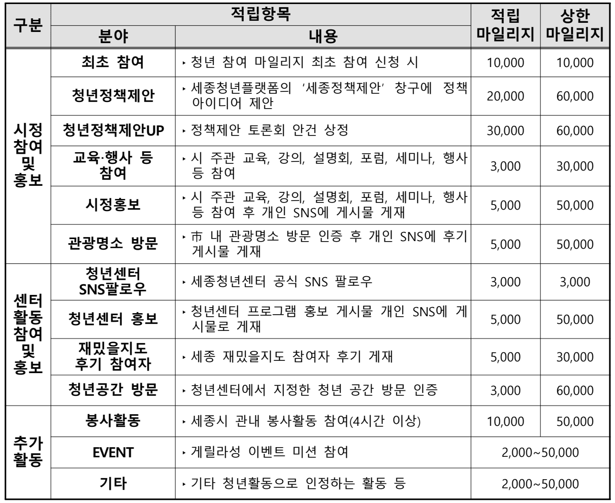 2025 세종청년참여 마일리지 '세마일' 적립받고 지역화폐로 사용하기