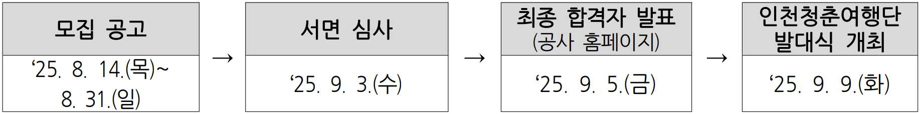 인천청춘여행단 4기 모집 (청년 여행지원금)