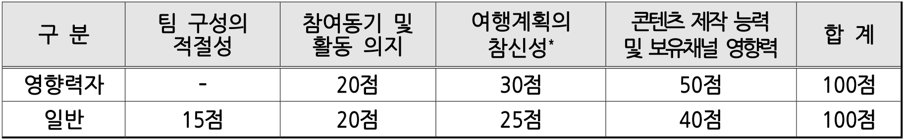 인천청춘여행단 4기 모집 (청년 여행지원금)