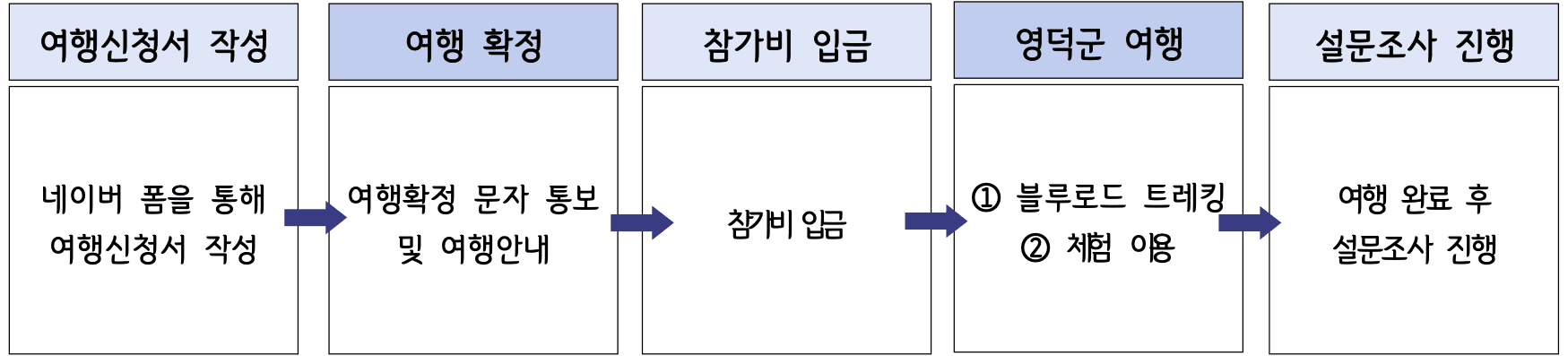 영덕 여행 블루로드 서핑 체험, 웰니스 자유여행 (1회차, 선착순)