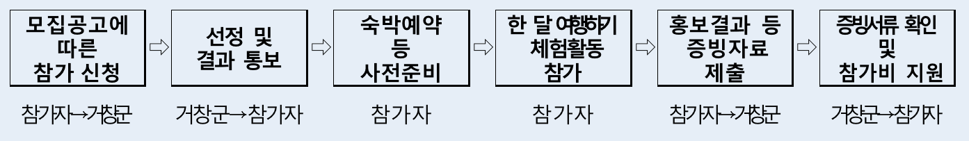 거창 한달살기 3차 모집 (2025 경남에서 한 달 여행하기)