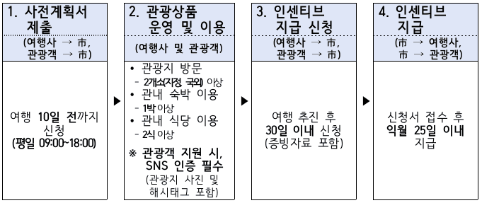 윤동주 테마 관광상품 이용시 인센티브 지원
