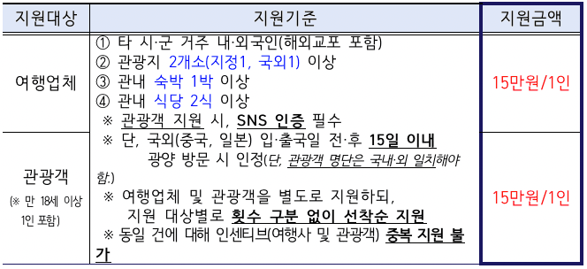 윤동주 테마 관광상품 이용시 인센티브 지원