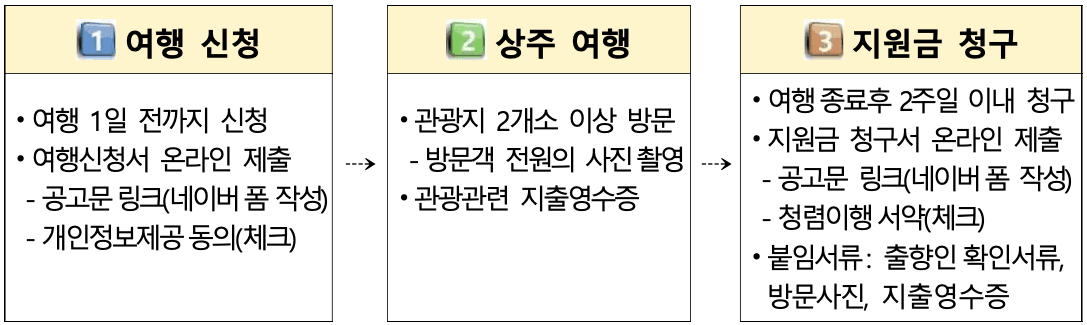 상주 출향인 고향여행 경비 지원