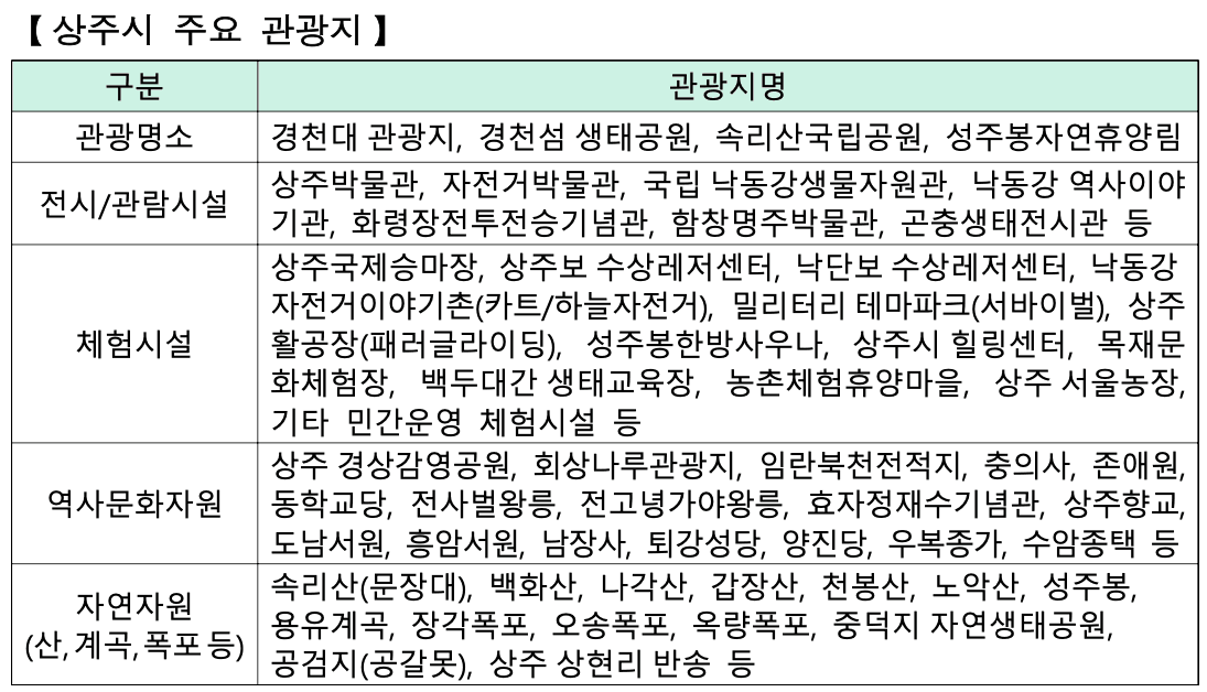 상주 출향인 고향여행 경비 지원